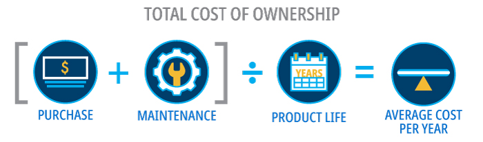 Total cost of ownership equation